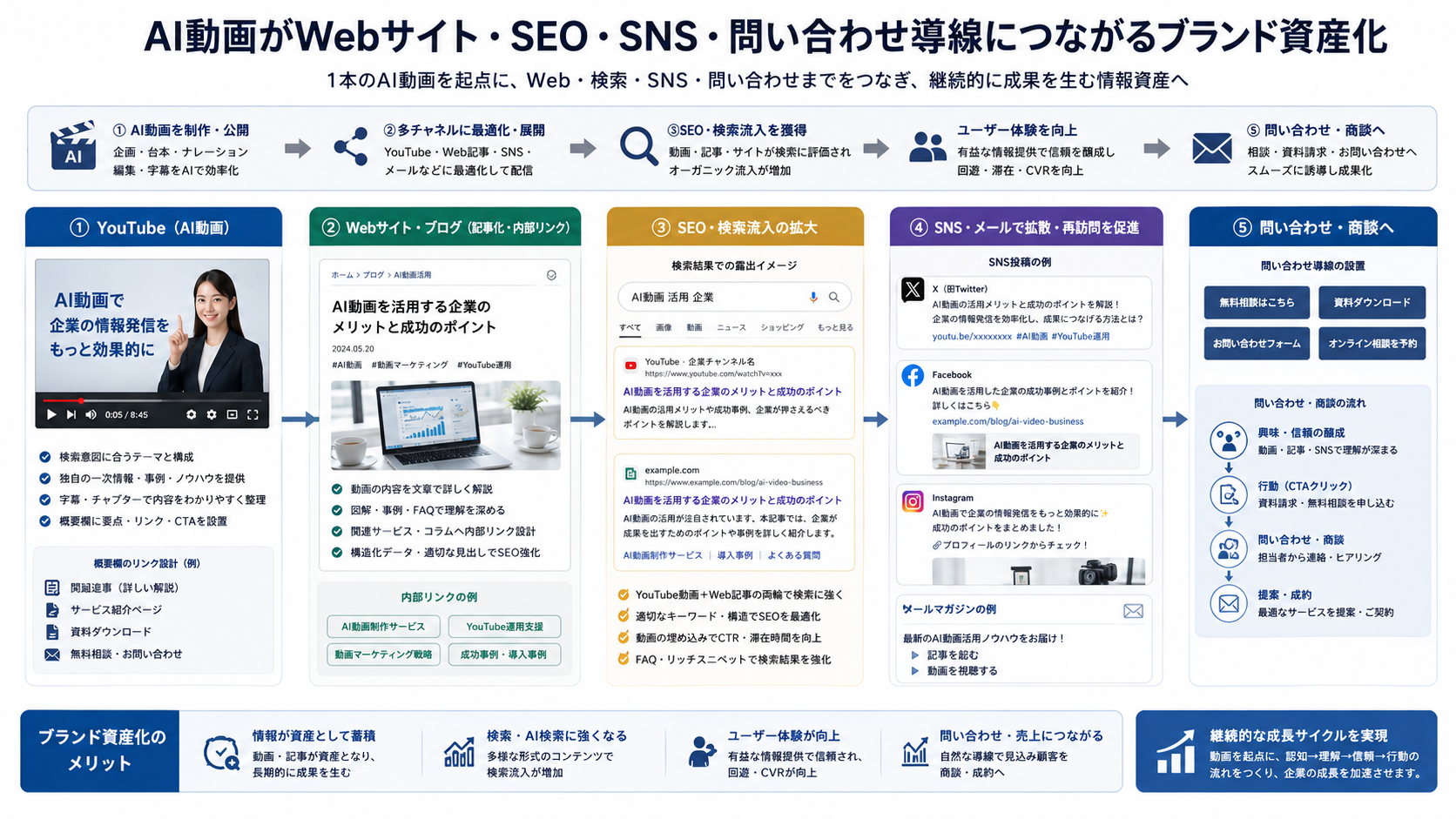 AI生成動画をSEOやWeb導線と連携させて企業の動画資産にするイメージ