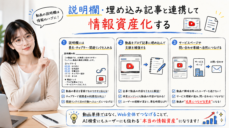 YouTube動画の説明欄や埋め込み記事を連携させて情報資産化する方法を解説するイメージ
