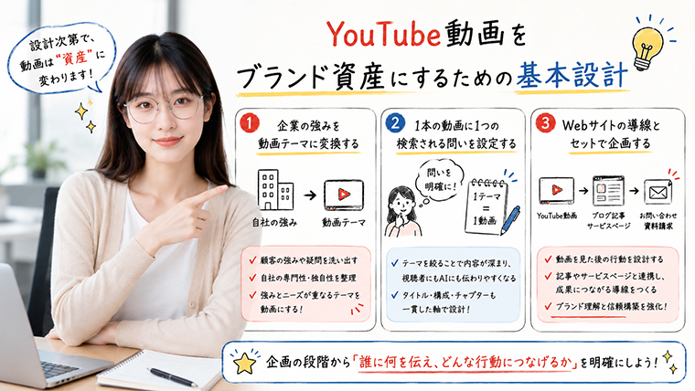 YouTube動画をブランド資産にするために企業の強みや検索される問いを整理する基本設計のイメージ