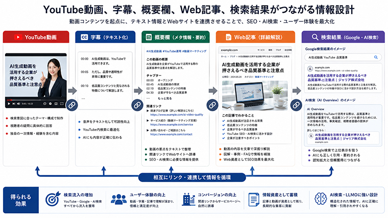 AI動画をYouTube SEOとAI検索に活かすための情報設計イメージ