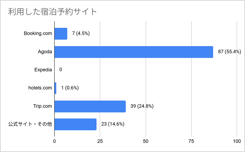 Agoda対策とは？韓国人旅行者の55.4％が利用する宿泊予約サイトを徹底解説3