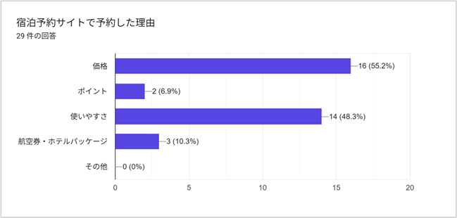 韓国人旅行者はなぜOTAで宿を探すのか？選ばれる宿泊施設の共通点3
