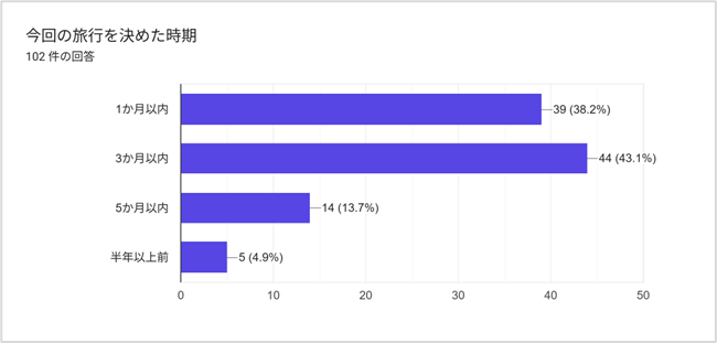 韓国人旅行者はいつ旅行を決める？宿泊施設の集客施策に最適なタイミングを解説1